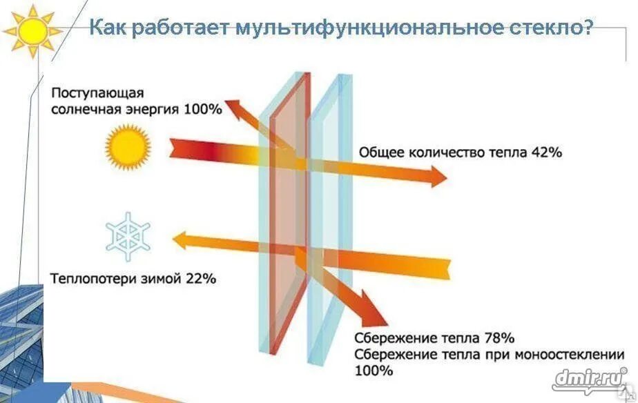 Энергосберегающие окна что это. Энергосберегающие окна. Энергосберегающее (низкоэмиссионное) стекло. Энергосберегающее стекло. Энергосберегающие окна что это.