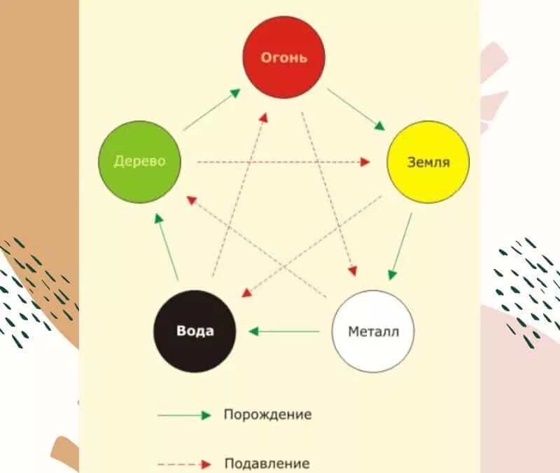 5 элемент фен. 5 Элементов стихий фен шуй. Пять первоэлементов древнего Китая. Стихии в китайской философии. Взаимоотношение стихий.