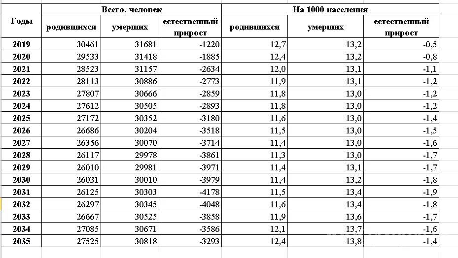 Сколько людям родившимся в 2003. Таблица смертности и рождаемости в России за 2022 год. Рождаемость, смертность и естественный прирост населения на 1000 чел.. Население России по годам таблица 2022. Рождаемость и смертность в России по годам таблица.