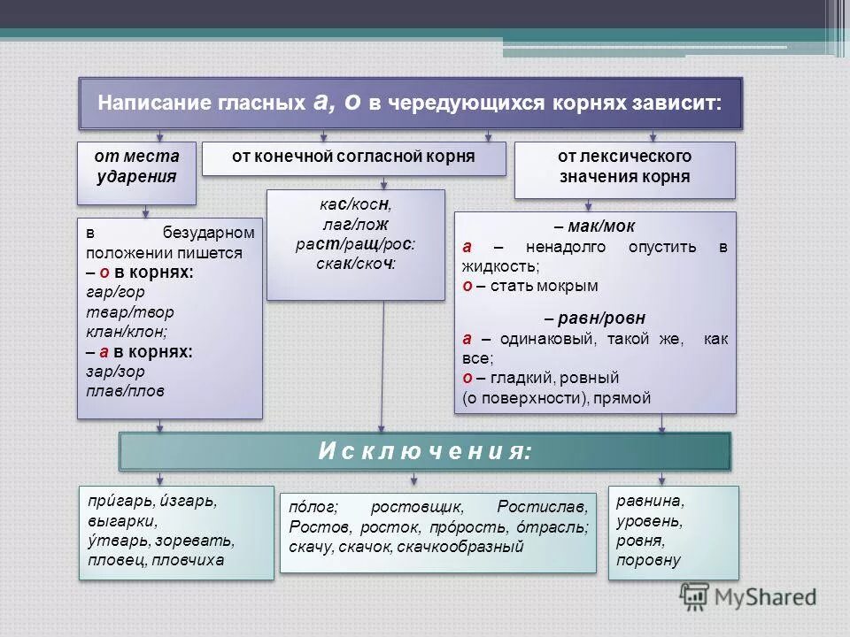 Написание гласных зависит от значения слова