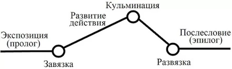 Главные части сюжета. Кульминация развязка завязка и экспозиция. Композиция экспозиция завязка. Что такое завязка кульминация и развязка в литературе. Что такое завязка и развязка в литературе.