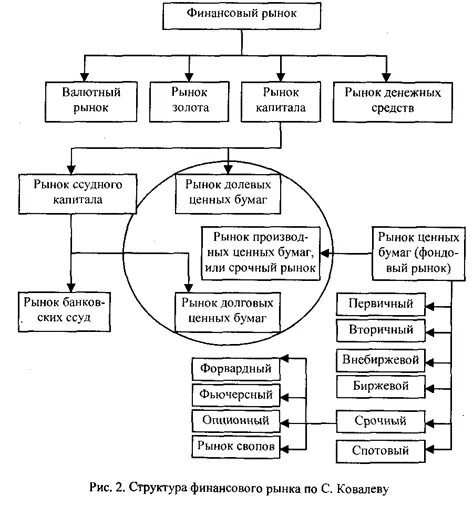 Структура финансового рынка схема. Структура финансового рынка (рынка ссудных капиталов).. Функционирование финансового рынка схема. Рынок ценных бумаг в структуре финансового рынка.