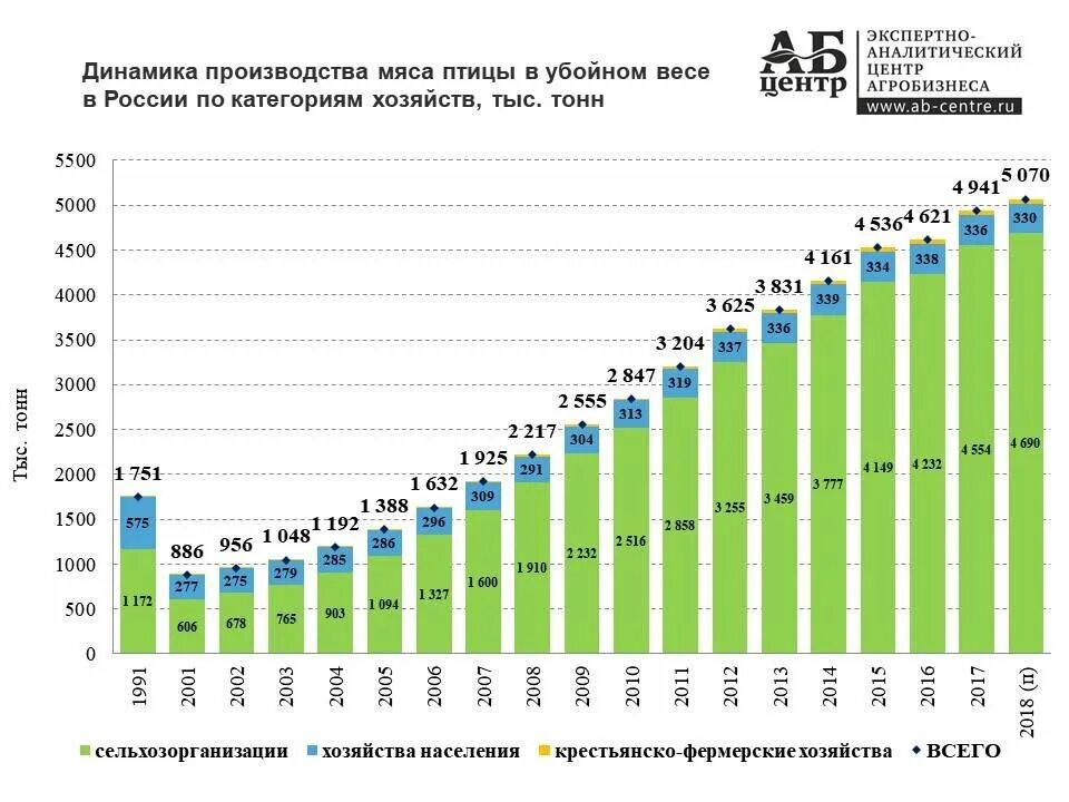 Производство курицы в России по годам. Производство свинины в РФ по годам. Производство курятины в России по годам. Импорт мяса птицы в Россию по годам. Динамика роста производства