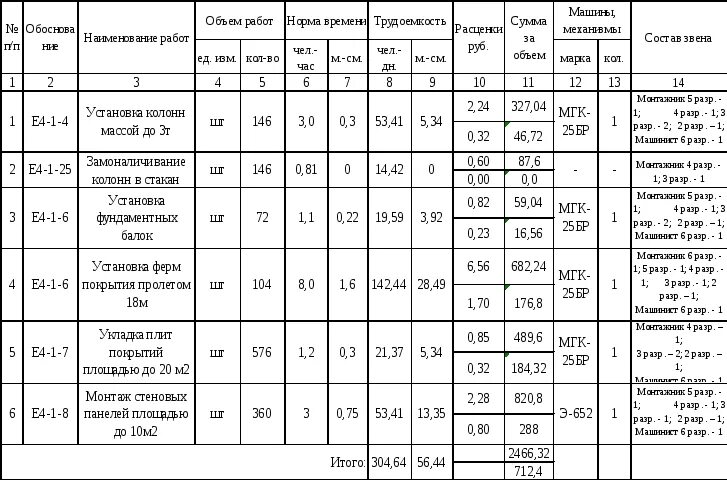 Подсчёт объёмов работ в строительстве пример. Калькуляция затрат труда и машинного времени в строительстве. Калькуляция трудовых затрат в строительстве таблица. Калькуляция затрат труда и заработной платы по ЕНИР