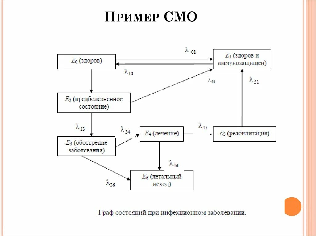 Система массового обслуживания схема. Системы массового обслуживания примеры. Пример моделирования смо.