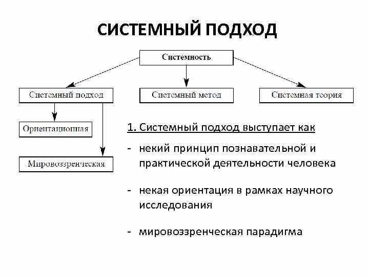 Понятие системность. Концепция системного подхода. Системный подход в исследовании. Принципы системного подхода. Системный подход в научном исследовании это.