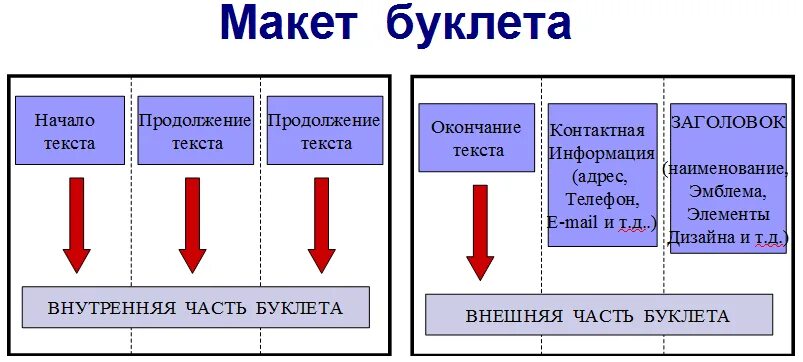 Укажите номера этапов создания рекламного буклета. Структура буклета. План составления буклета. Расположение информации в буклете. Строение буклета.