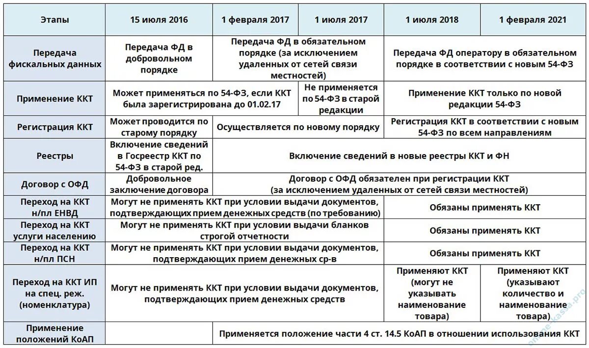 Применение ккт при расчетах. Таблица контрольно кассовые аппараты. Кто обязан использовать ККТ. Порядок применения контрольно-кассовой техники.