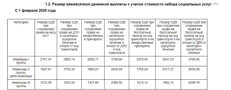 Таблица едв в 2024 году. ЕДВ 3 группа инвалидности. Как выплачивается ЕДВ инвалидам 3 группы. Размер ежемесячной денежной выплаты. Ежемесячные выплаты таблица.