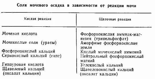 Высокая соль в моче. Соли мочевой кислоты в моче норма у детей. Соли щелочной мочи. Соли в моче ОАМ. Соли в кислой и щелочной моче.