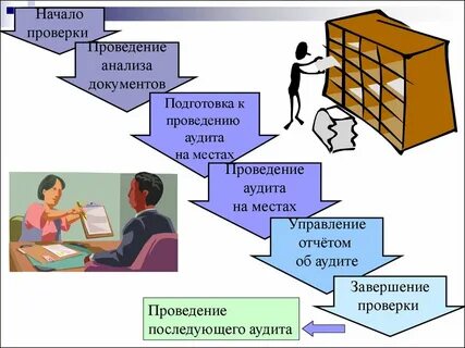 Проведение аудита персональных данных