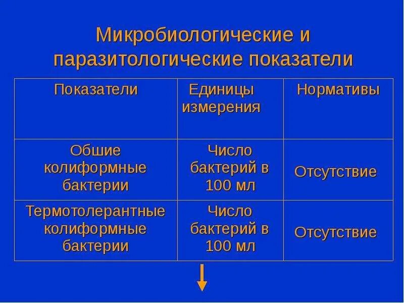 Микробиологические показатели питьевой. Паразитологические показатели питьевой воды. Паразитологический показатель качества воды:. Бактериологические и паразитологические показатели воды. Микробиологические и паразитологические показатели.