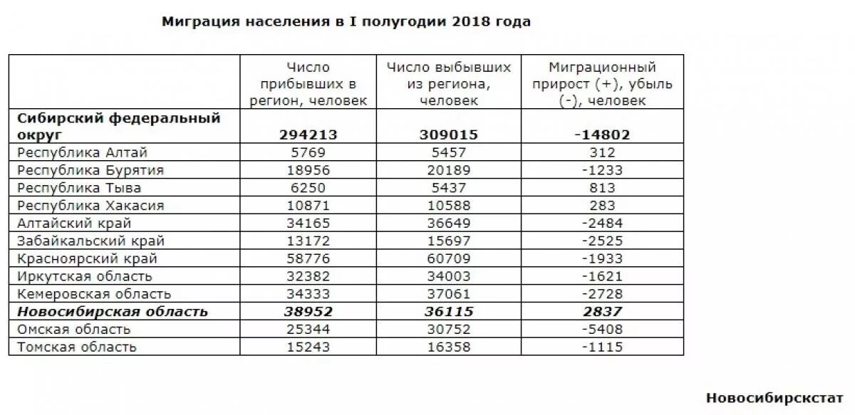 Регион с наибольшим миграционным оттоком населения. Численность населения Кемеровской области и Алтайского края. Города Новосибирской области по численности населения 2021 год. Миграция населения. Население Сибири по годам.