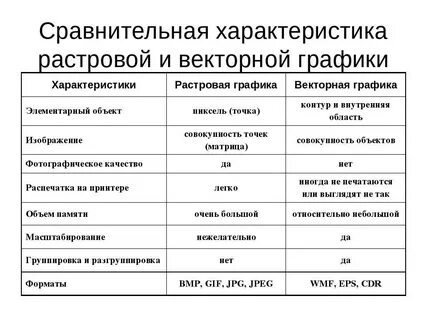 Сравнительная характеристика растровой и векторной