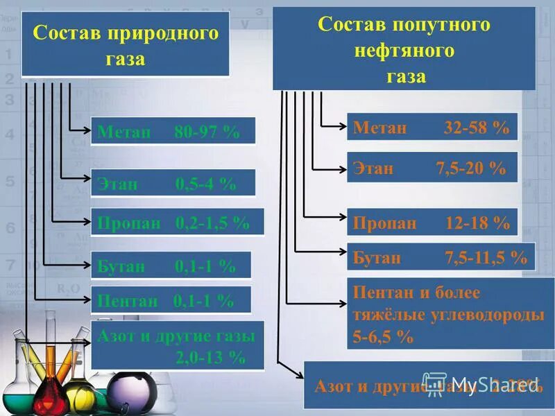 Содержание метана в природном. Попутный нефтяной ГАЗ состав. Природный ГАЗ, состав природного газа.. Состав природного и попутного газа. Состав природного и попутного нефтяного газа.