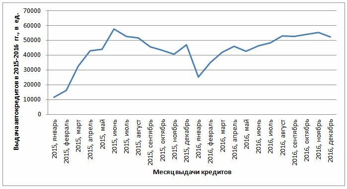 График автокредит. Динамика автокредитования в россии. динамика выдачи автокредитов. график автокредитов в россии по годам. рынок автокредитования в россии.