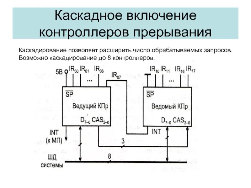 Не включается контроллер. Каскадное включение. подключение каскадом. структура контроллера приоритетных прерываний. каскадирование прерываний.