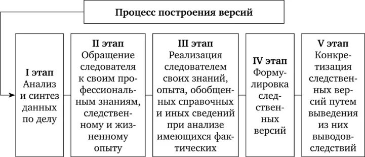 Построение следственных версий. Валидность картинки. Этапы проверки версий. Предварительный анализ осуществимости проекта. Этапы проведения аудиторской проверки.