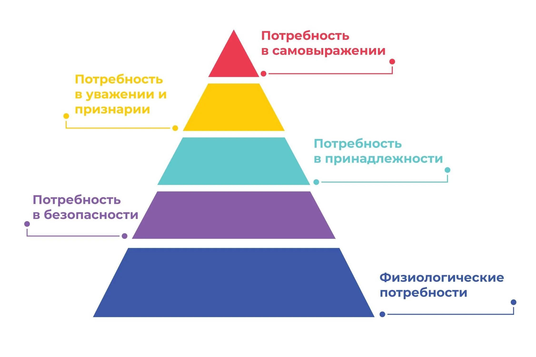 Пирамида потребностей по Маслоу. Маслоу 5 уровней потребностей. Пирамида (иерархия) человеческих потребностей (по а.Маслоу). Пирамида потребностей Абрахама Маслоу 5 ступеней. Регулирование интересов и потребностей