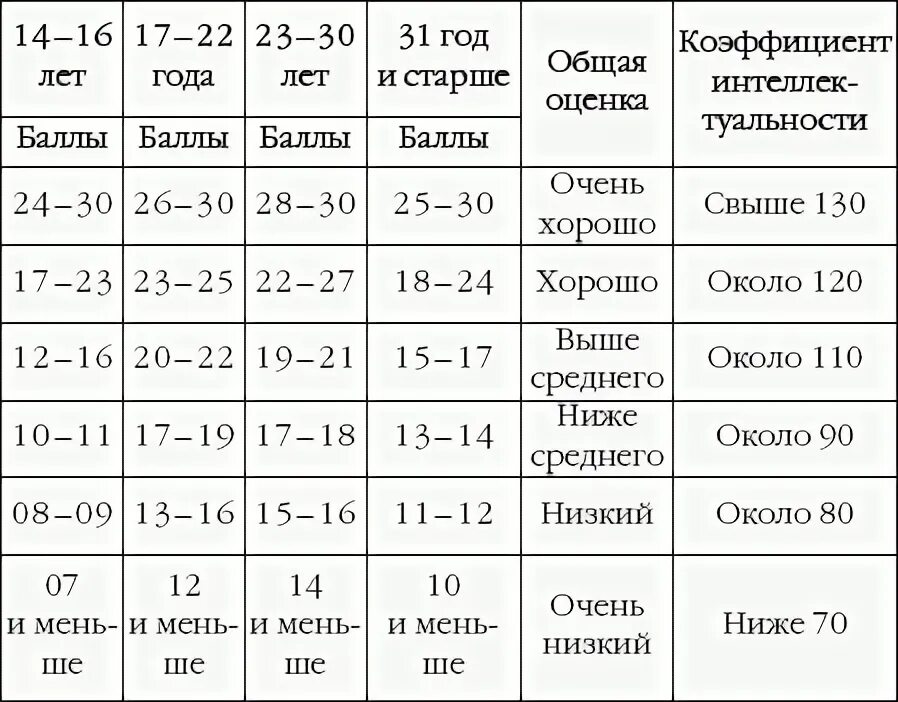 Уровень интеллекта IQ таблица шкала по возрасту. Норма уровня IQ по возрастам. Нормы IQ по возрастам таблица. Шкала IQ норма по возрасту.