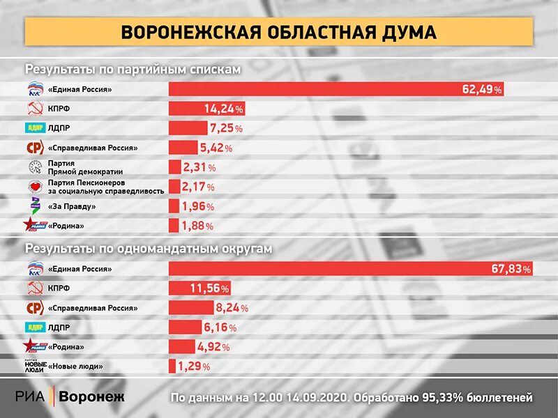 Как проголосовал воронеж. Итоги выборов в Воронежской области. Итоги голосования 2020. Выборы Воронежской областной Думы 2020. Предвыборные итоги голосования.