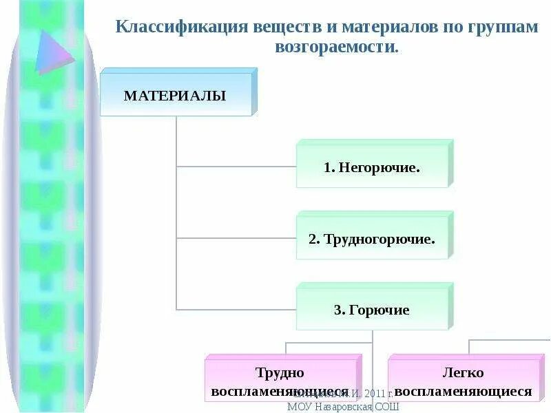 Строительные материалы делятся на группы. Классификация веществ и материалов. Группы снораемости материалов. Классификация возгораемости материалов. Классификация веществ по группам возгораемости.