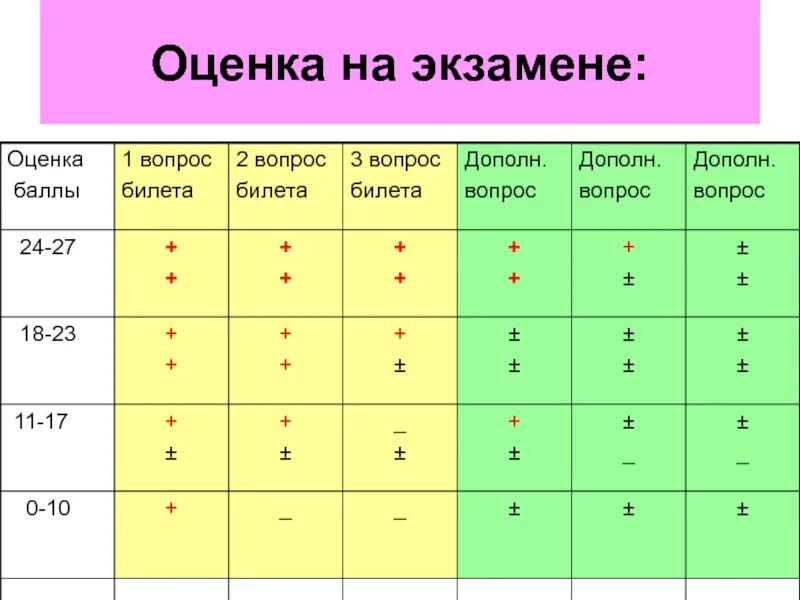 И сдал экзамены на оценку. Оценка экзамена. Оценки по экзаменам. Система оценивания на экзамене. Как оцениваются экзамены в колледже.