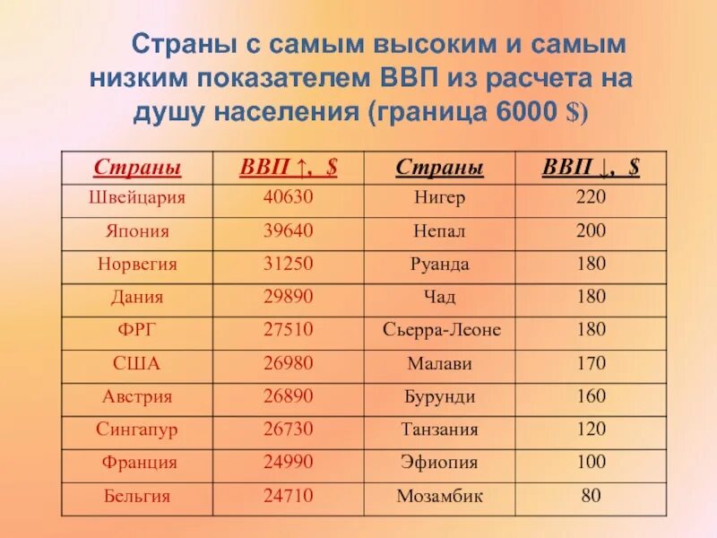 5 с низким ввп. Страны с высоким вап на канте. 5 с низким ввп. Страны с низким ввп. Первые 10 стран по ввп.
