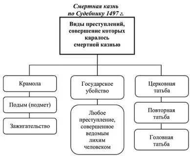 Новыми видами государственных преступлений введенных судебником