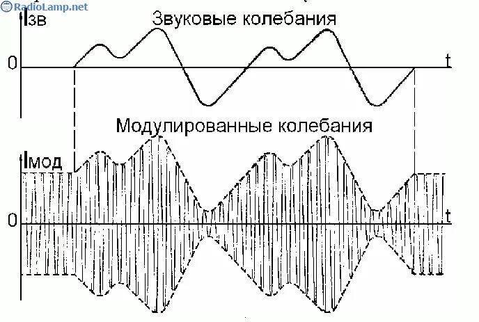 Частота звуковых колебаний. Колебания звука. График звуковых колебаний. График модулированных колебаний высокой частоты. Какая частота называется несущей