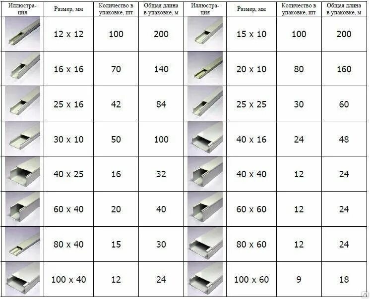 5 размер. Размер кабель канала для провода 2х2. Размер кабельного короба. 5. Размеры кабель каналов для электропроводки таблица.
