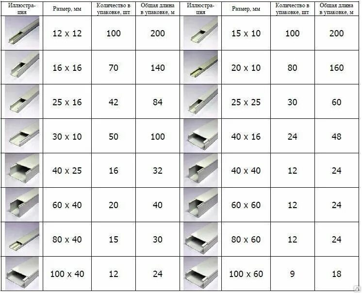 Размер кабель канала для провода 3х2.5. Кабель канал для кабеля 2х2.5 Размеры. Типоразмеры кабель каналов для электропроводки. Кабель-канал Размеры таблица. Кабель канал упаковка