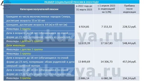 На сколько проиндексируют социальную пенсию 2024