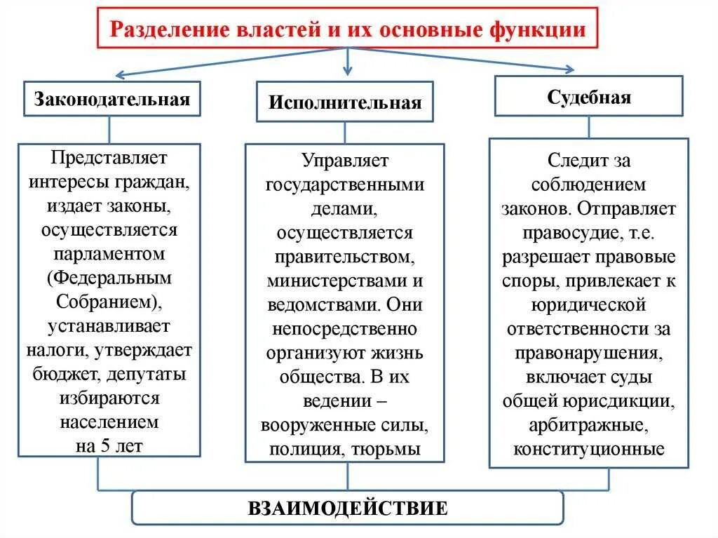 Орган исполнительной ветви власти рф. Разделение властей в РФ схема. Таблица ветви власти законодательная исполнительная судебная. Органы законодательной, исполнительной и судебной власти в России.. Характеристика законодательной исполнительной и судебной власти.