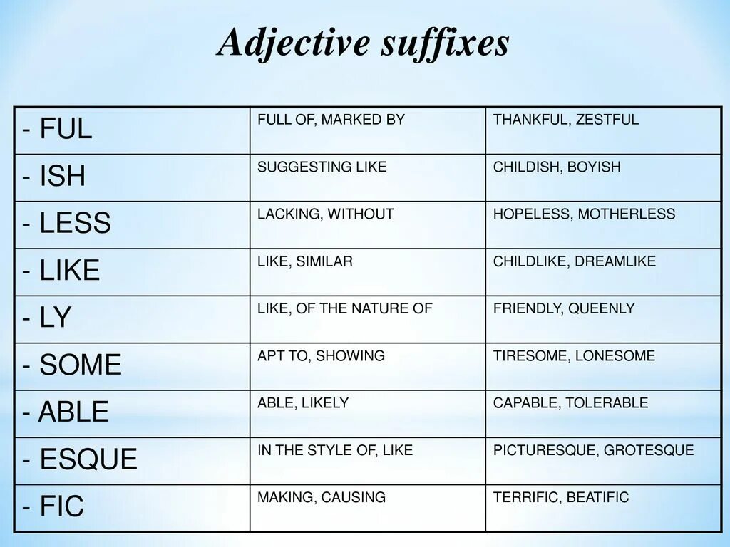 Least like. Суффикс ful в английском языке. Adjectives суффиксы. Adjective suffixes в английском языке. Word formation in English таблица.