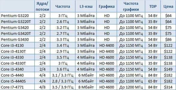 Intel Core i3 поколения таблица. Таблица процессоров Intel i5. Поколение процессоров Intel Core i3 i5 i7 таблица. Таблица сокетов Intel Core i3.