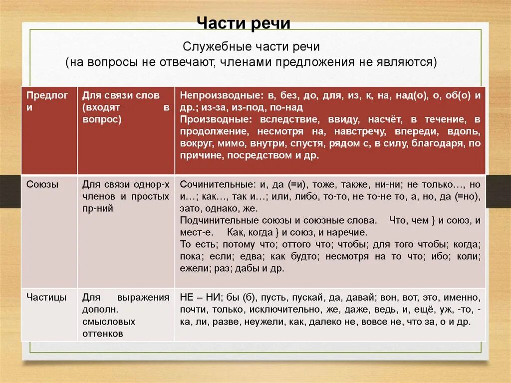 Предлоги и союзы как служебные части речи. Служебные части речи. Служебные части речи таблица. Служебные части речи предлоги Союзы частицы. Служебные части речи таблица ЕГЭ.