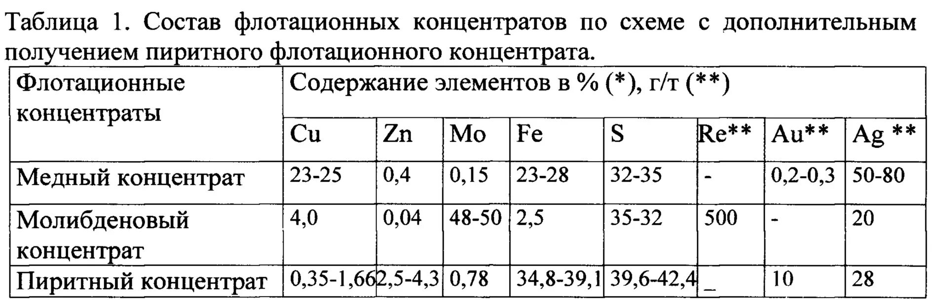 Масса концентрата. Состав концентрата. Медный концентрат состав. Обжиг молибденового концентрата. Сульфидный медный концентрат это.