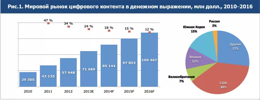 Рынок цифровых данных. Мировой рынок цифрового контента. анализ мирового рынка. цифровой рынок россии. мировой рынок.