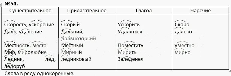 Выдели общий корень. Выдели корень в словах кошка котёнок кошачий.