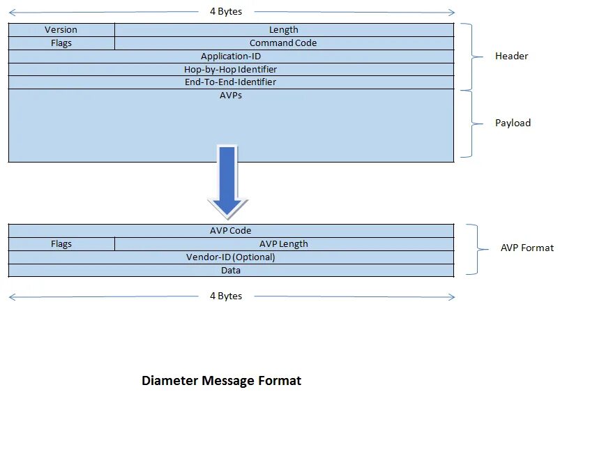 Протокол ис. Diameter протокол. Протокол diameter архитектура. Diameter Protocol GX. Протокол диаметр.