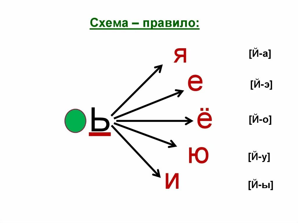 Схема правила разделительный мягкий знак. Разделительный мягкий знак 2 класс правило. Разделительный ь правило 2 класс. Разделительный ь знак правило 2 класс.