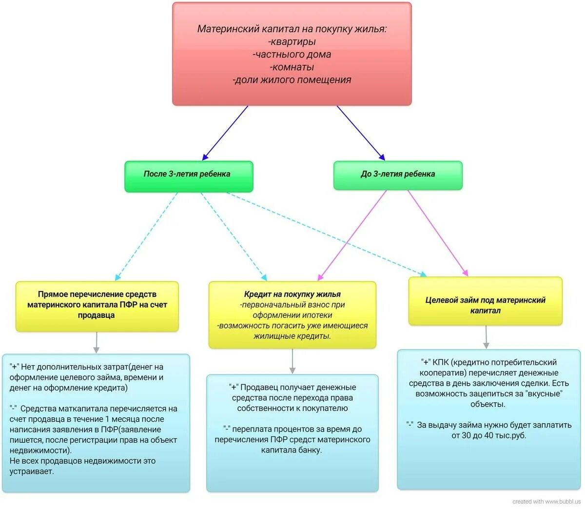 Условия улучшения жилищных условий маткапитал. Реконструкция за материнский капитал порядок действий. Материнский капитал. Документы для использования маткапитала. Реконструкция жилья маткапитал.