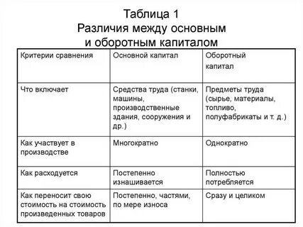 Основные средства и оборотные средства отличие