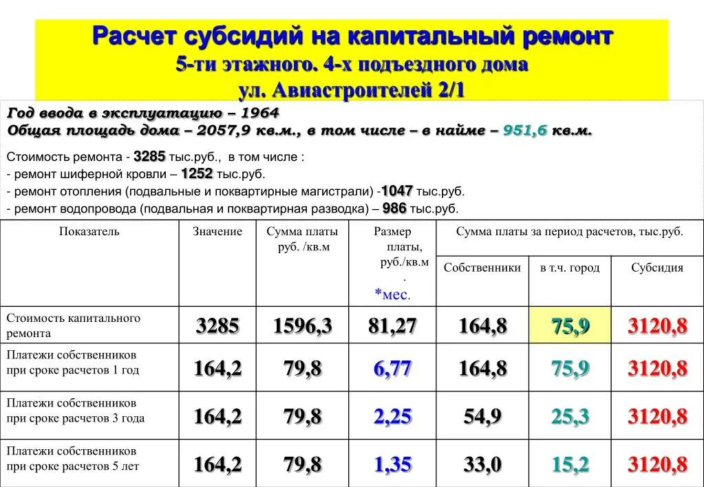 Как рассчитывается капремонт жилья. Как рассчитать капитальный ремонт. Как начисляется плата за капремонт. Как рассчитывается сумма на капремонт. Начисления за капитальный ремонт