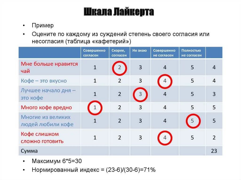 Каких версий опросника caps 5 не существует. Шкала Лайкерта. Шкала Лайкерта пример. Вопрос со шкалой Лайкерта. Шкала Ренсиса Лайкерта.