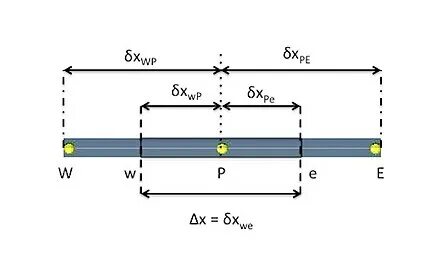 Volumes finite
