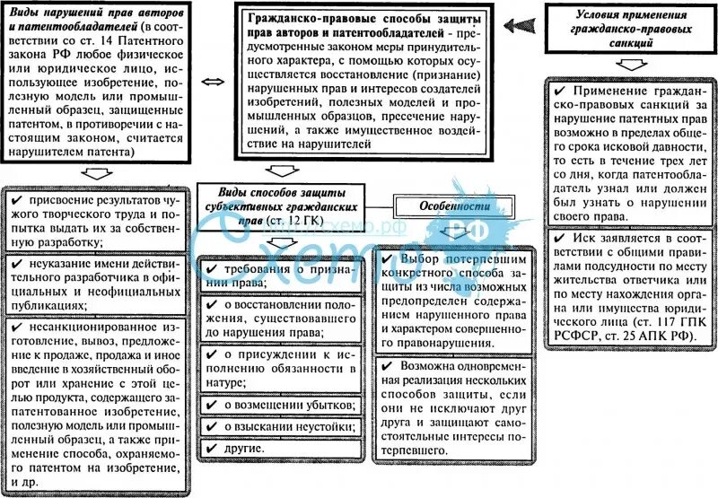 Право авторов и их защита. Гражданско правовые способы защиты патентных прав. Способы защиты гражданских прав схема таблица. Схему гражданско-правовых способов защиты авторских и смежных прав.. Способы защиты правмтаблица.