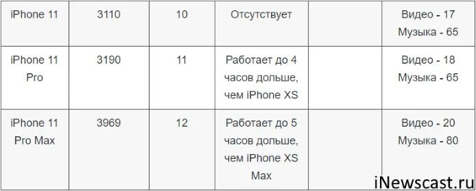 Сколько держится зарядка айфона. Сколько держит заряда 10 айфон. Сколько должен держать заряд айфон 11 при использовании. Сколько работает айфон 11.