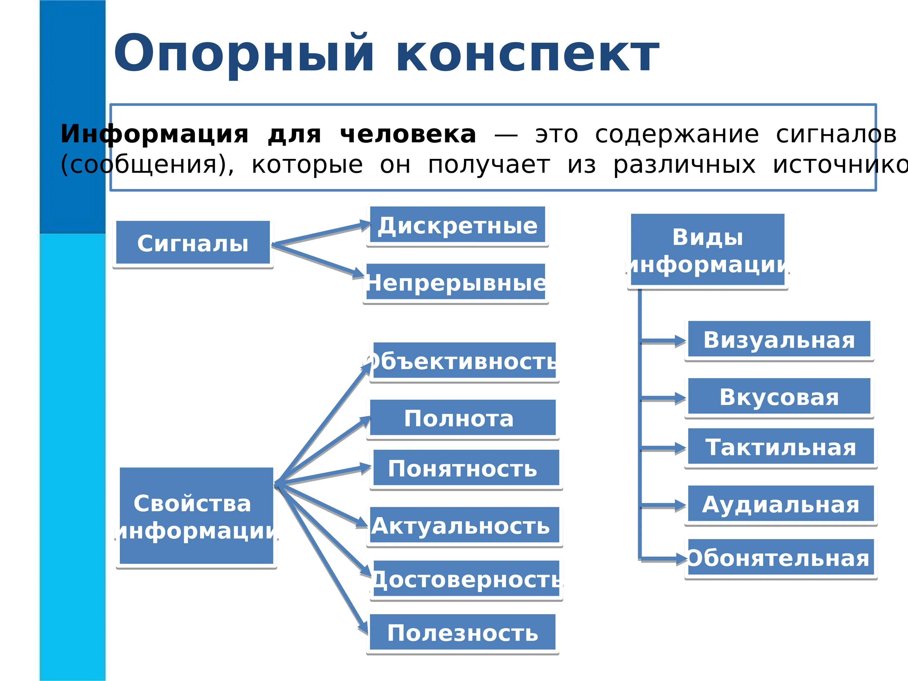 В первую часть информации и. Виды информации свойства информации 7 класс. Свойства информации по информатике. Таблица свойства информации по информатике. Информация и ее составляющие.